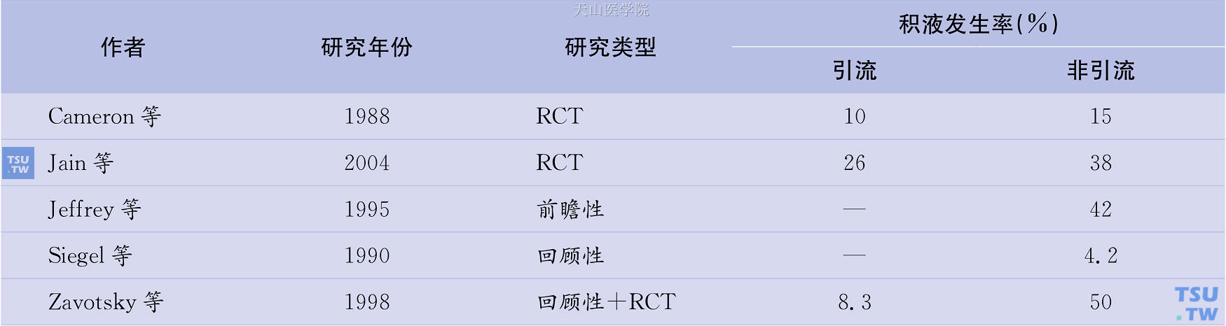 引流与非引流的积液发生率（其他研究）