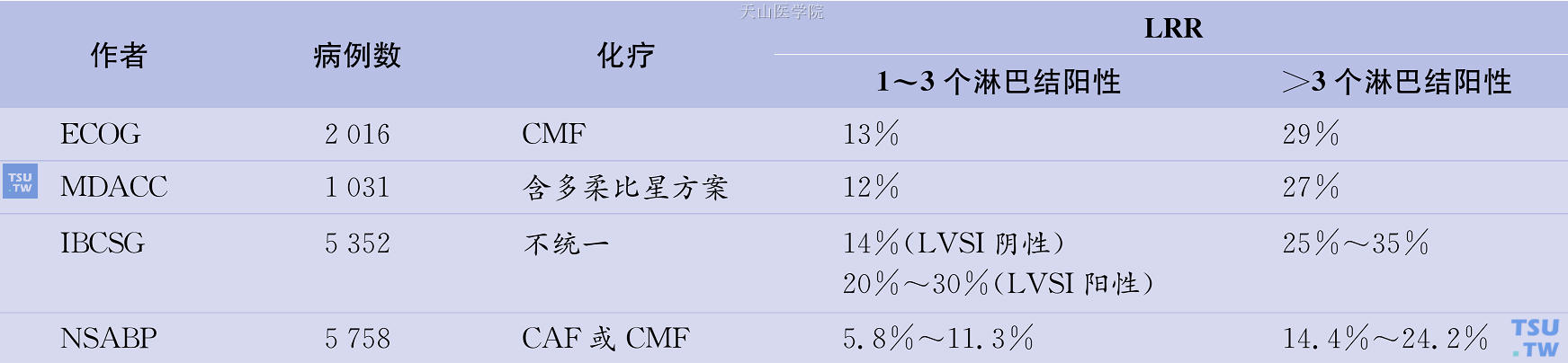 乳腺癌改良根治术和化疗后10年LRR