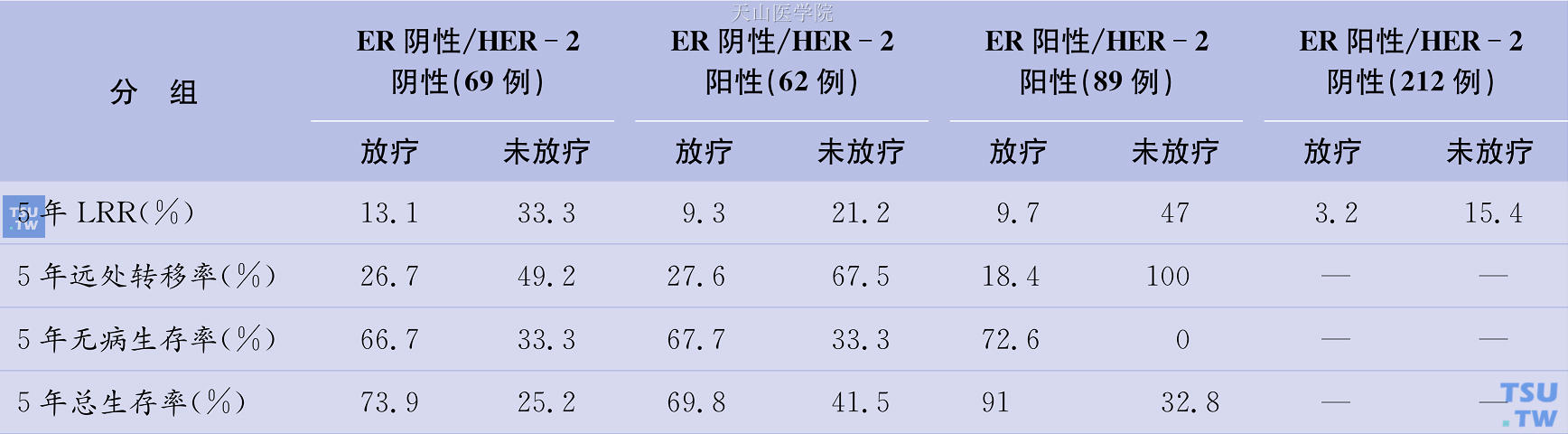 不同分子亚型乳腺癌根治术及化疗后放疗的疗效