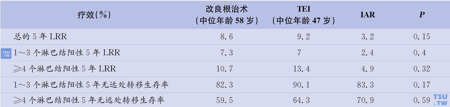 乳房重建术对乳腺癌改良根治术疗效的影响