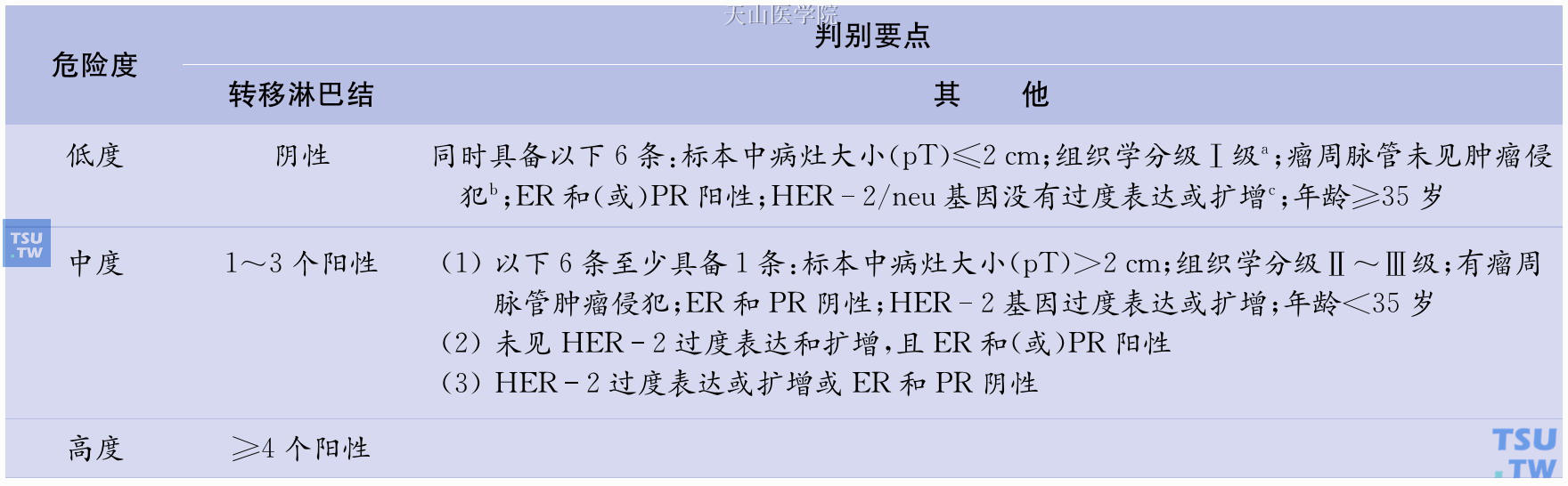 乳腺癌术后复发风险的分组