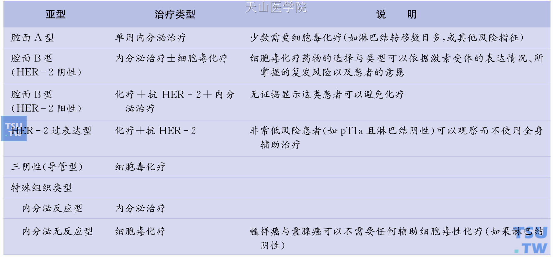 乳腺癌不同亚型系统治疗的推荐策略