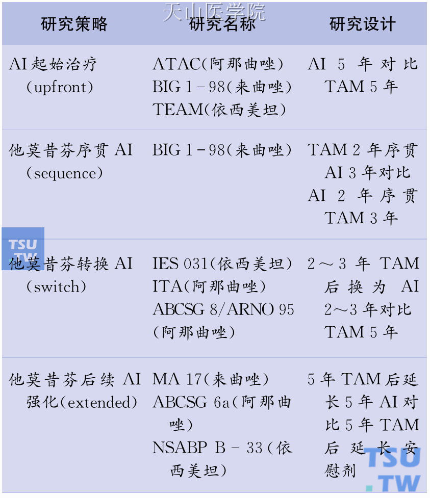 第三代芳香化酶抑制剂相关研究策略