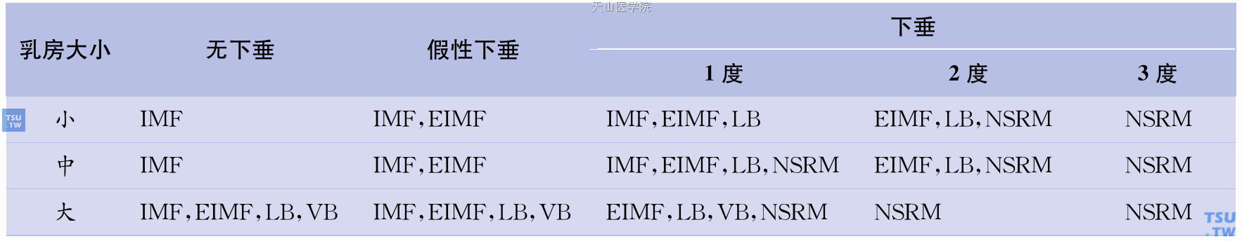 根据乳房大小和下垂情况选择手术切口