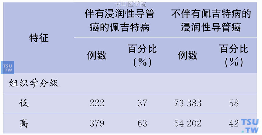 伴有浸润性导管癌的佩吉特病与不伴有佩吉特病的浸润性导管癌的比较