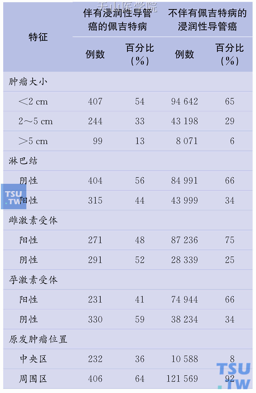 伴有浸润性导管癌的佩吉特病与不伴有佩吉特病的浸润性导管癌的比较