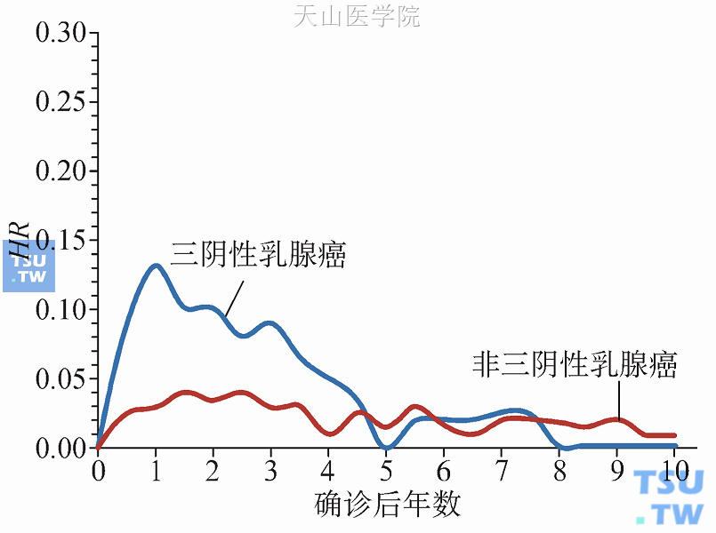 三阴性乳腺癌的临床表现侵袭性强