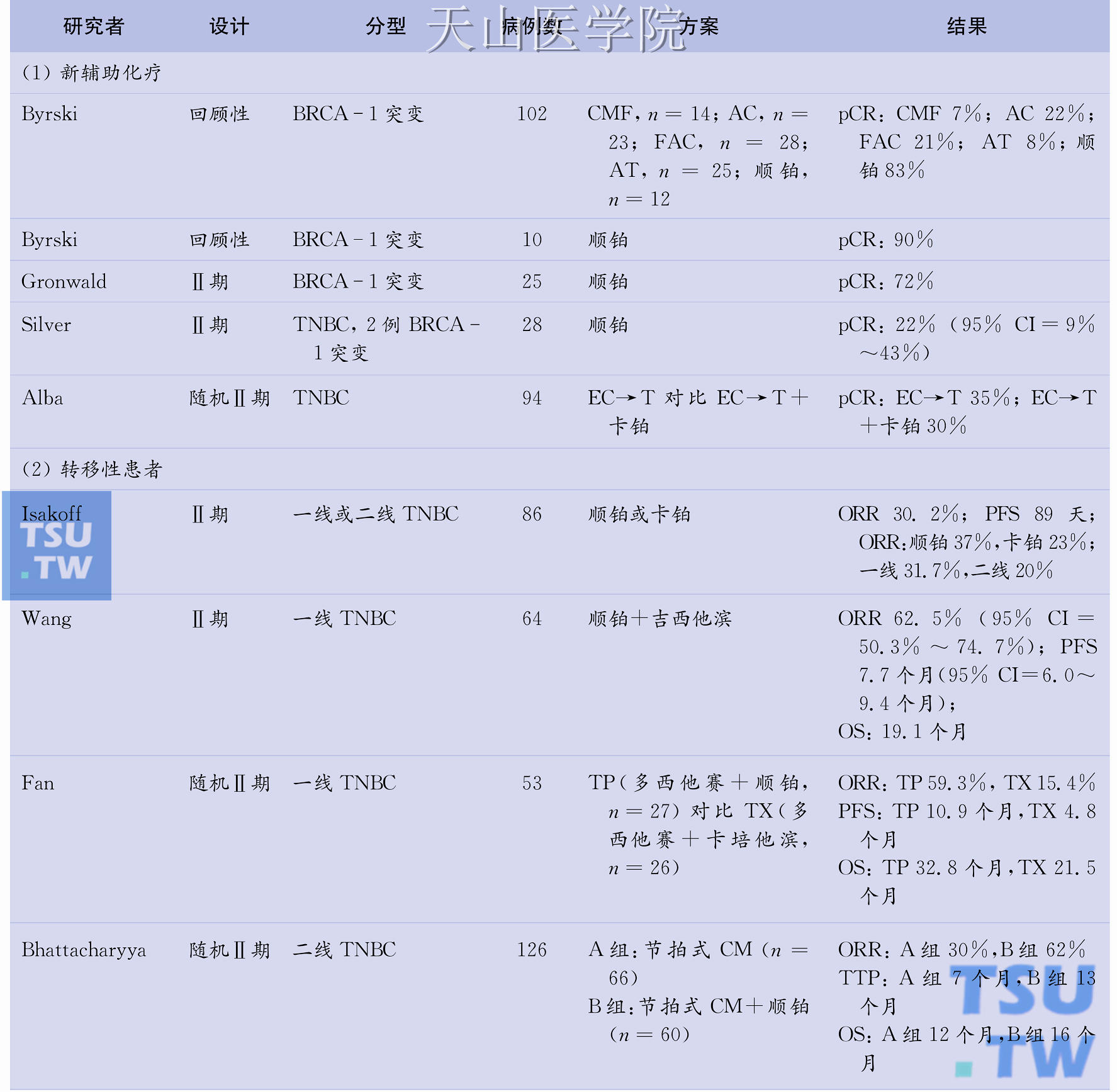 顺铂或卡铂治疗三阴性乳腺癌/BRCA相关乳腺癌的相关研究