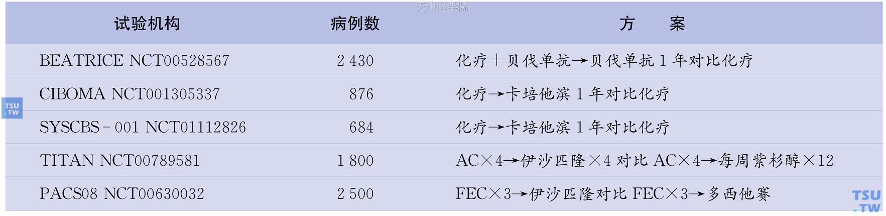 三阴性乳腺癌辅助治疗的随机Ⅲ期临床试验（正在进行）