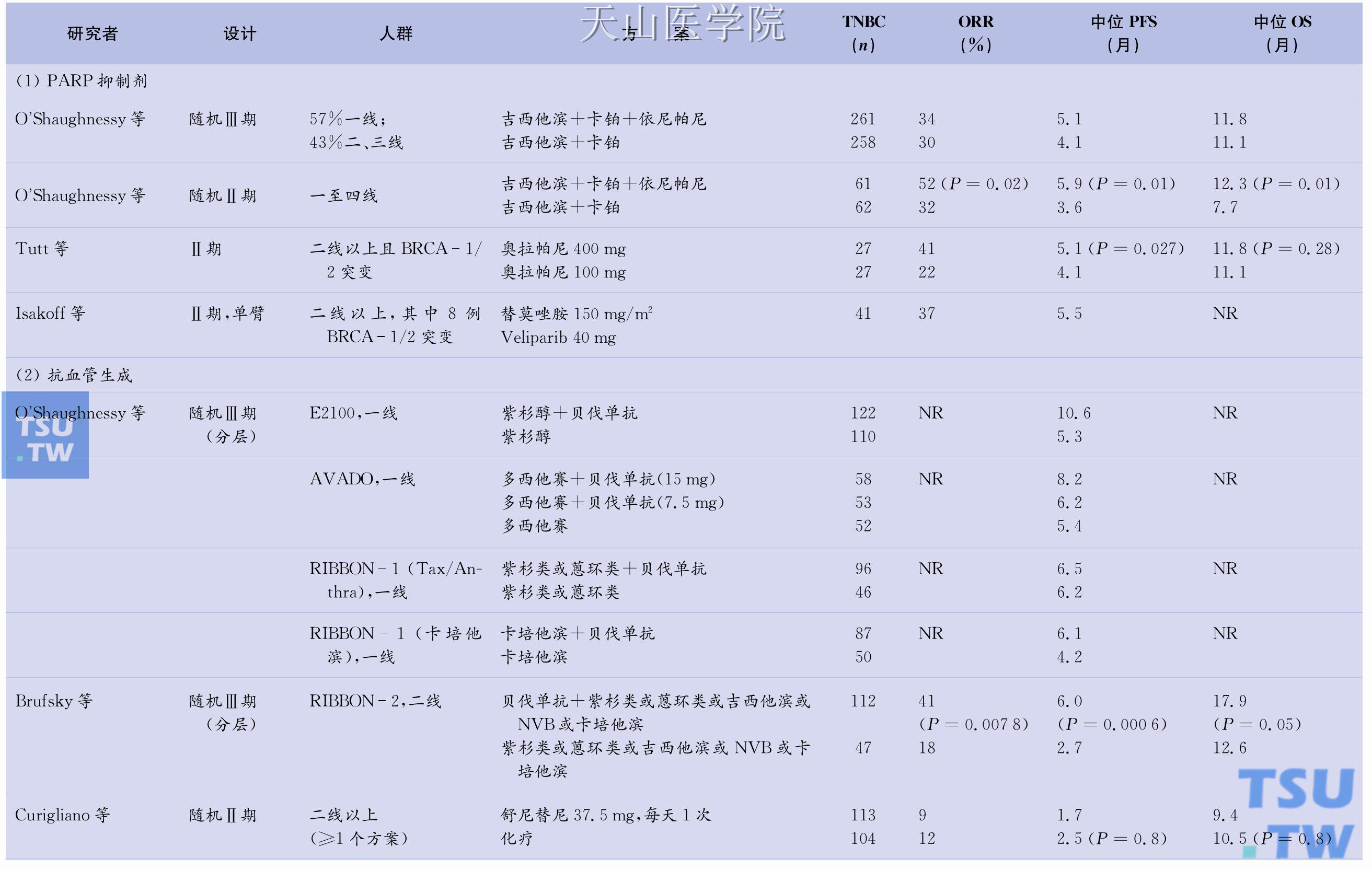 三阴性乳腺癌的靶向治疗结果