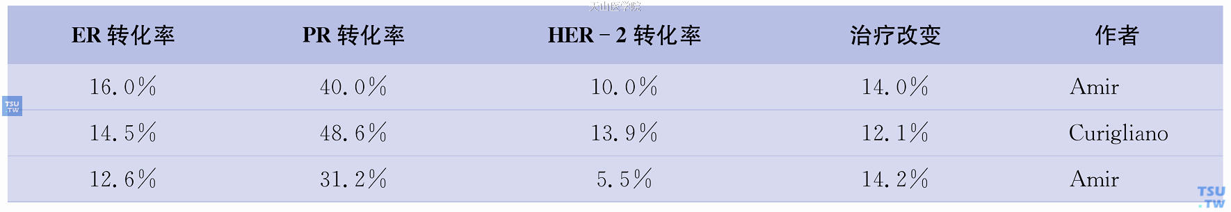 乳腺癌原发灶与转移灶细胞受体状态免疫组化检测的转化率