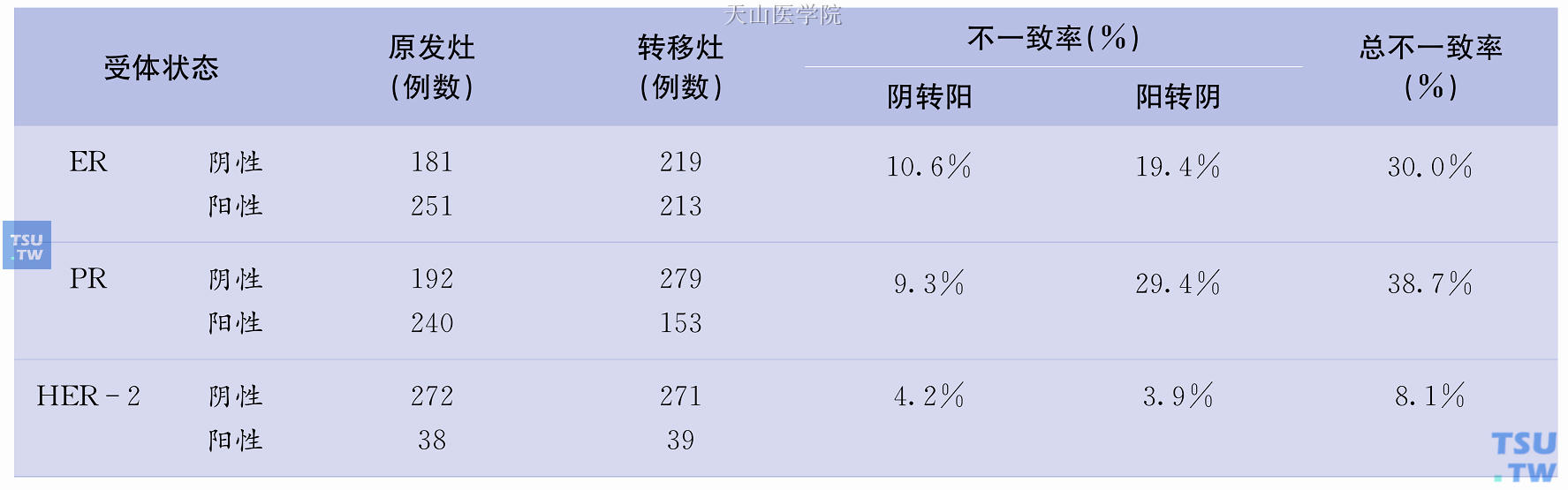 解放军307医院乳腺癌原发灶与转移灶细胞受体状态免疫组化检测的转化率