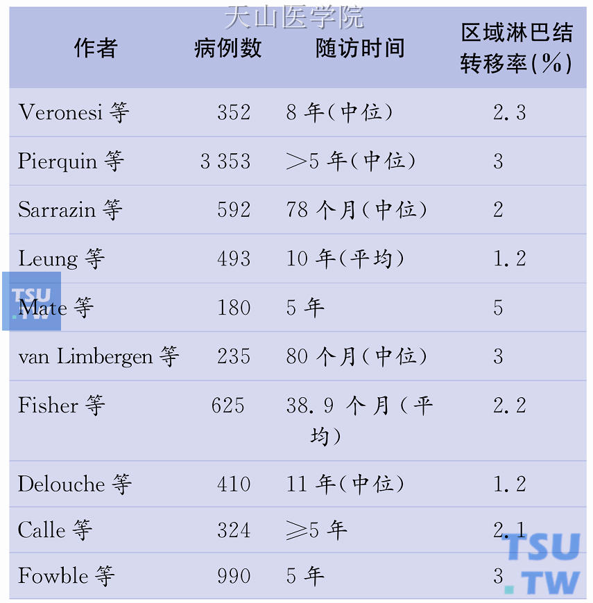 I、Ⅱ期乳腺癌保乳术加放疗后区域淋巴结转移的发生率