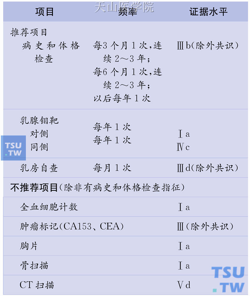 乳腺癌患者初始治疗后的随访计划