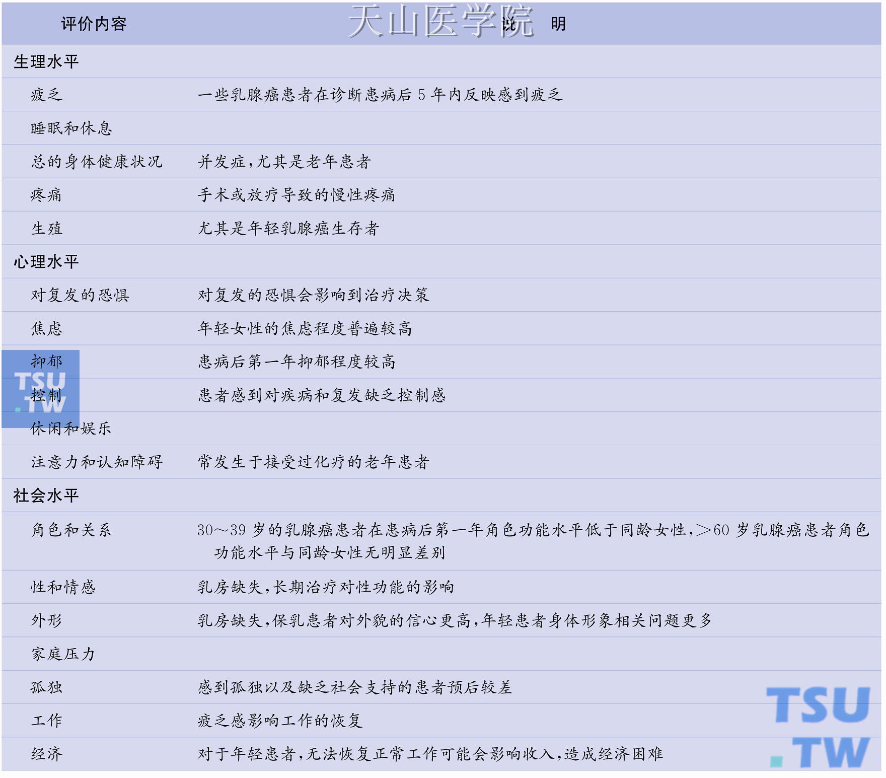 癌症生存者生活质量评价内容