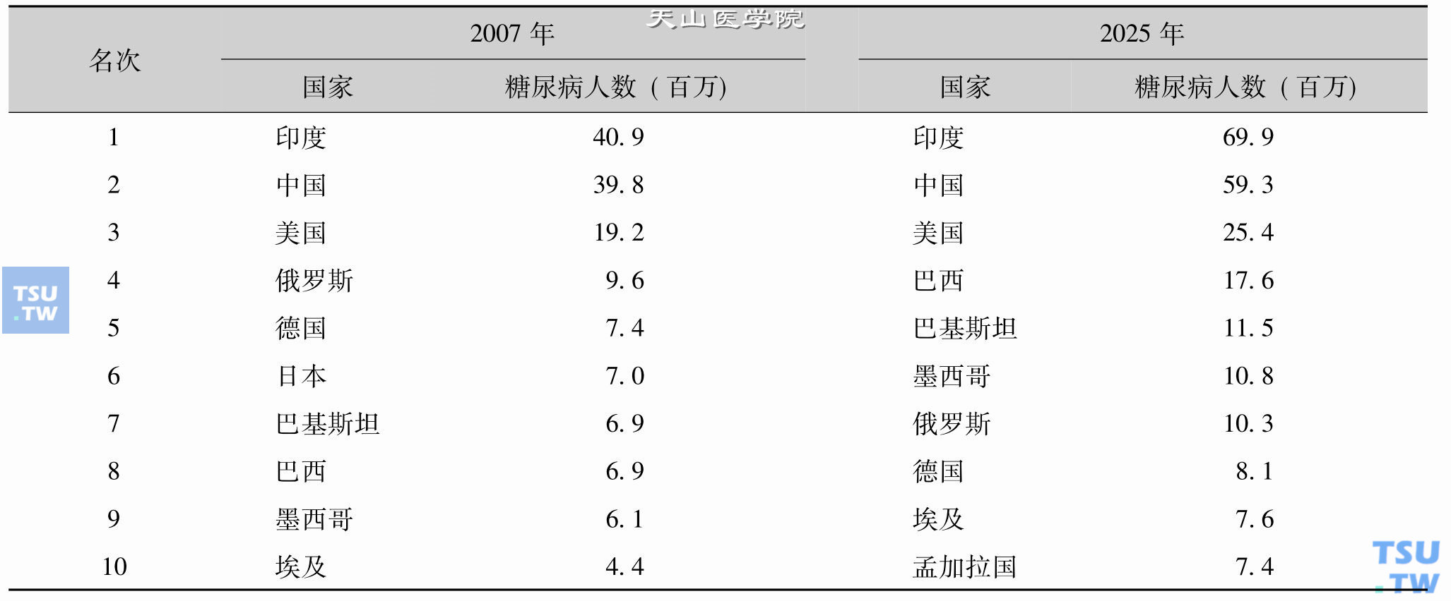 表1　2007年世界糖尿病人口排名前十位的国家及2025年估计数（20～79岁）