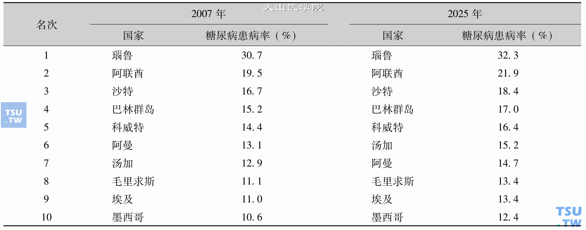 糖尿病患病率前十位国家（20～79岁）