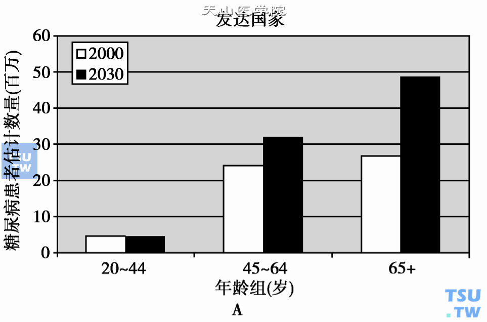 发达国家不同年龄糖尿病患者数量估计