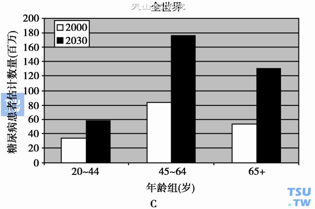 全世界不同年龄糖尿病患者数量估计