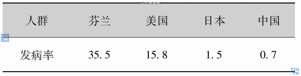 20世纪90年代1型糖尿病发病率（1/10万）