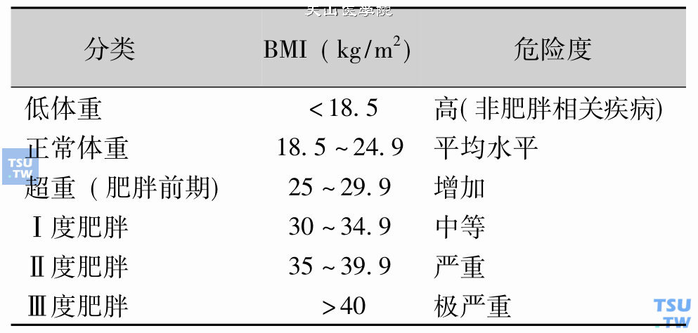 肥胖的流行病学