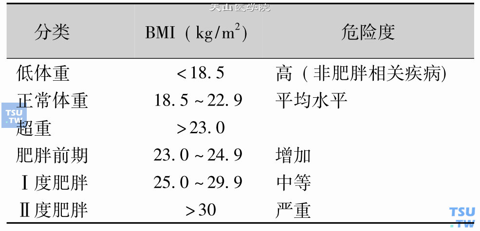 1999年亚太地区肥胖诊断标准