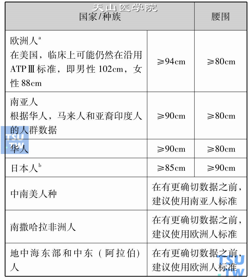 2005年国际糖尿病联盟（IDF）建议代谢综合征的定义