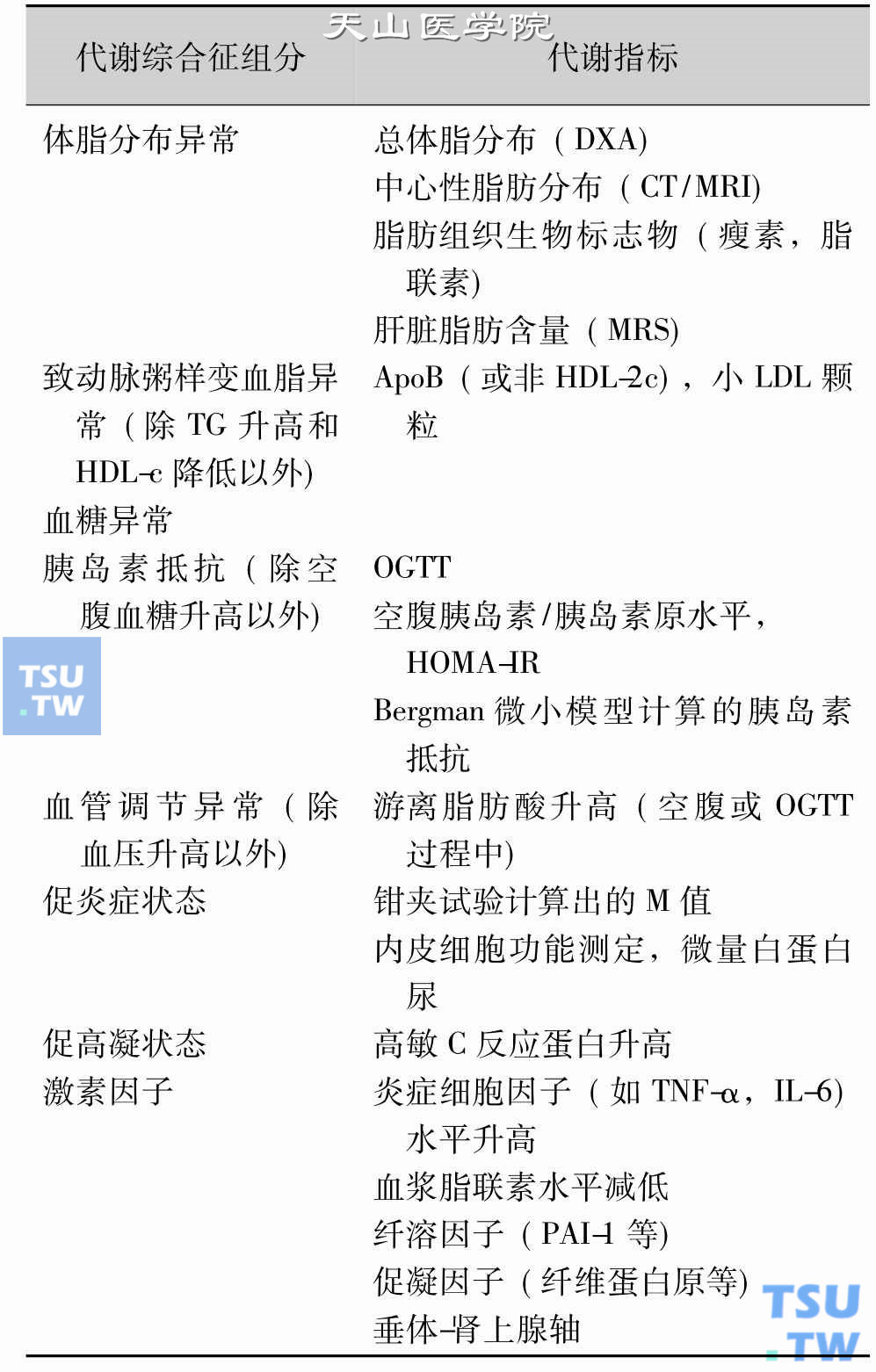 2005年IDF的MS供科研部分定义