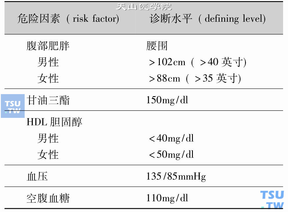 2002年美国国家胆固醇教育计划NCEP建议代谢综合征定义