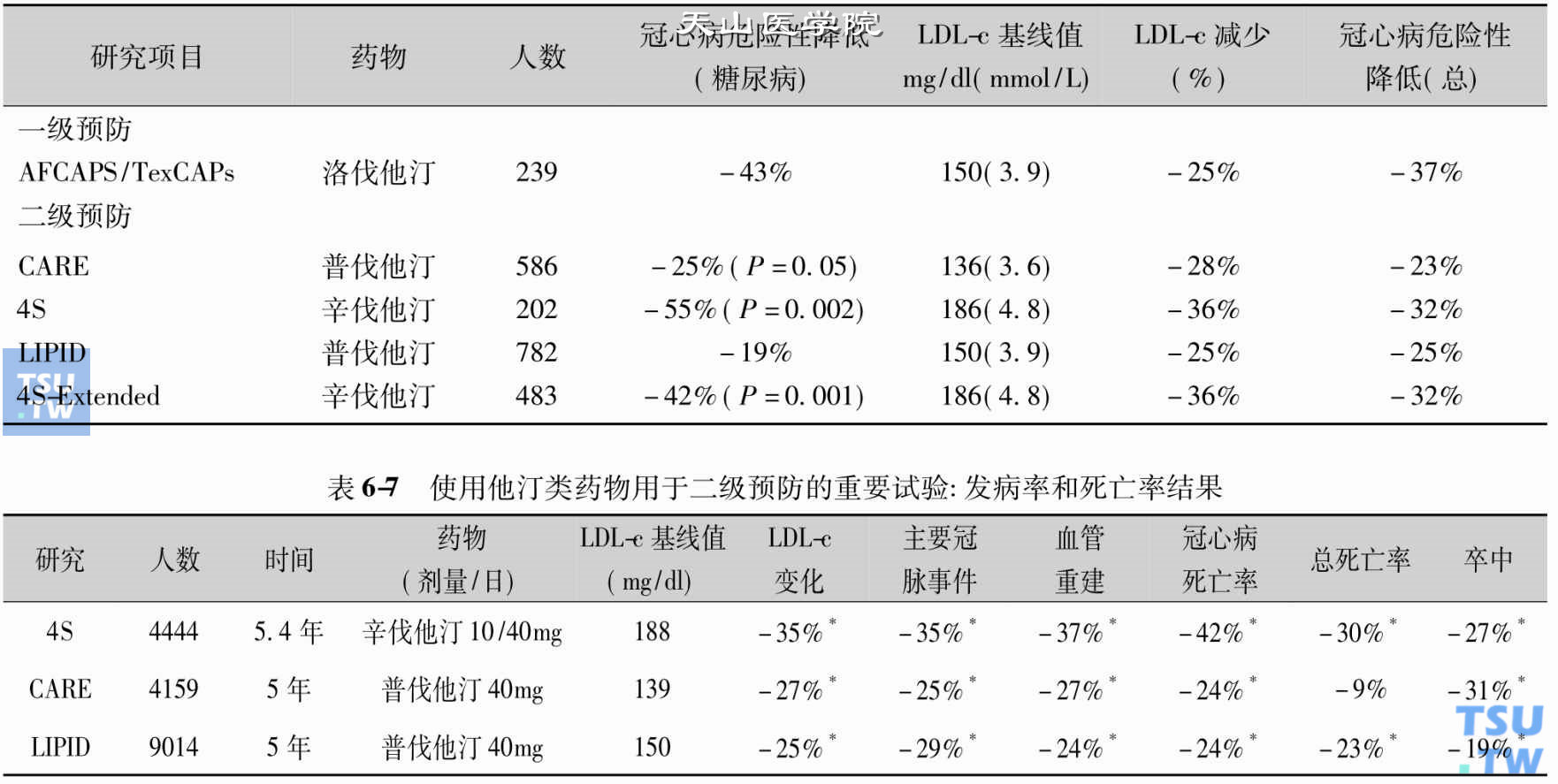 糖尿病患者应用他汀类预防冠心病临床试验：亚组分析