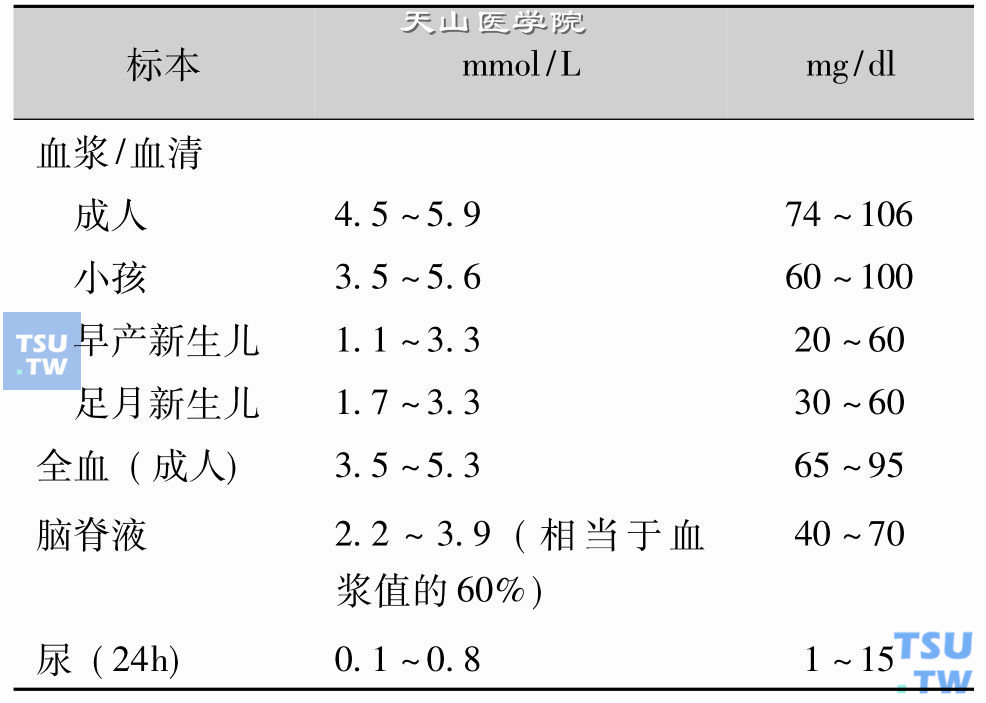 体液空腹葡萄糖浓度参考值