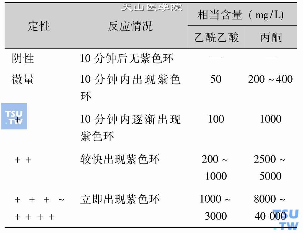 取新鲜尿液约5ml于试管中，加入亚硝基铁氰化钠约250mg，用冰醋酸0. 5ml，反复振荡使其溶解。沿管壁缓慢加入氢氧化铵（浓）2ml，使之与尿液形成界面，静置后观察结果