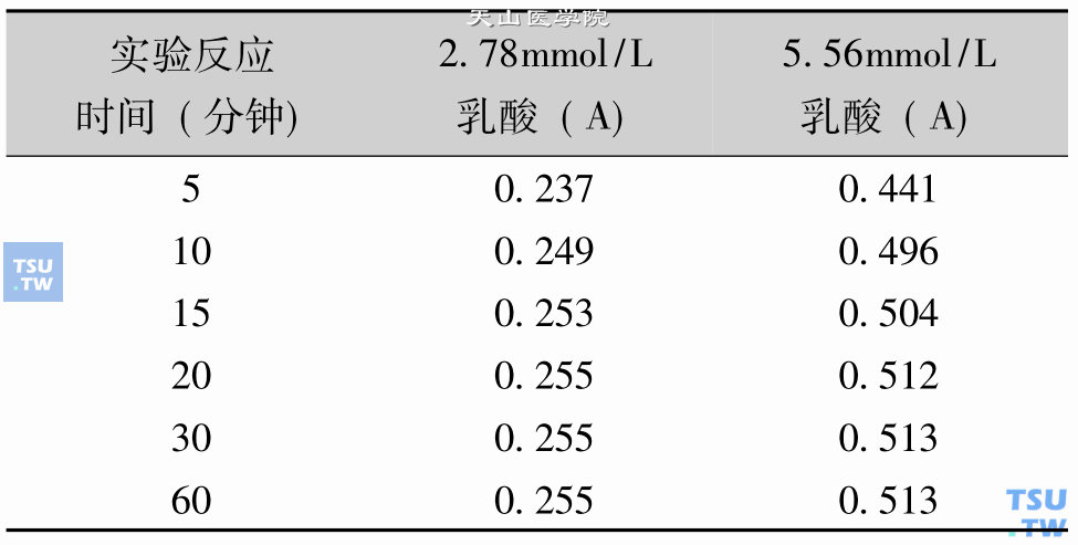 实验反应时间及稳定性观察