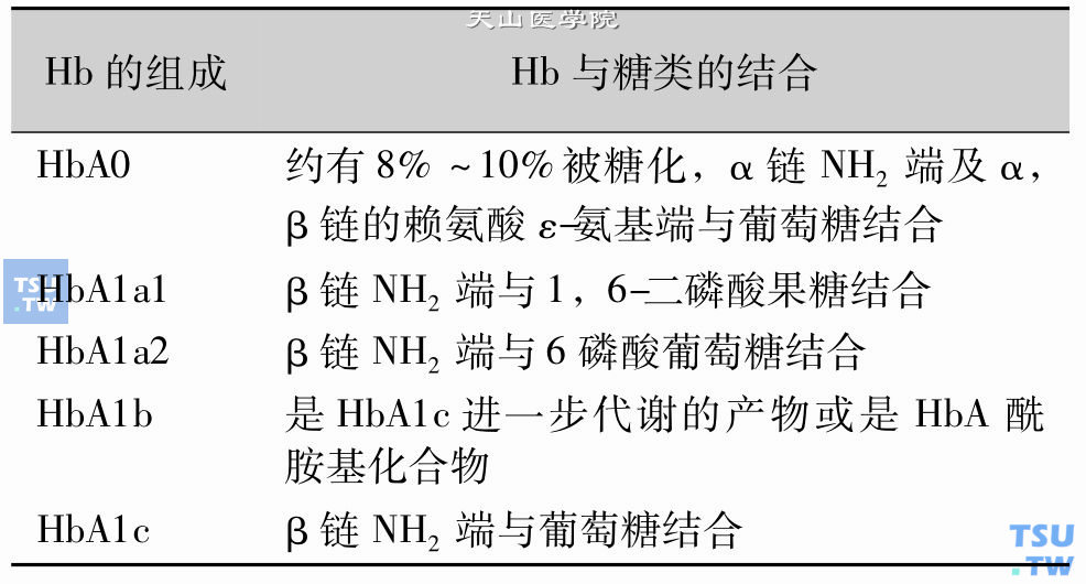 下表：血红蛋白（Hb）在代谢过程中的修饰