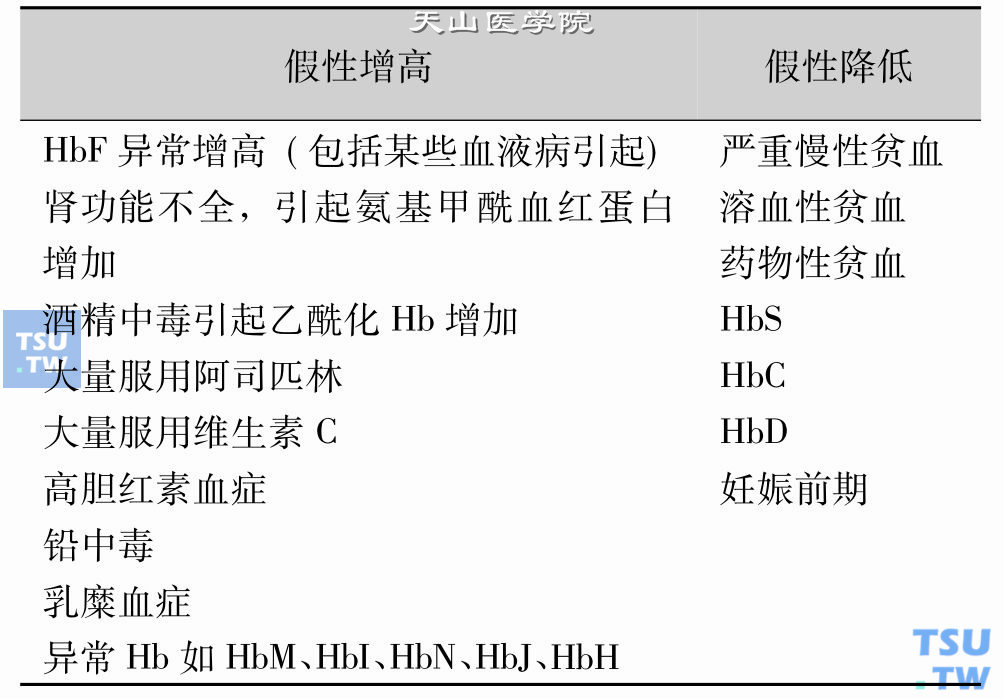 除糖尿病外影响GHb假性增高或降低的因素