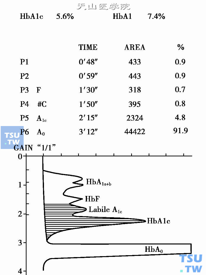 Glycated Hemoglobin专用测定Hi-Auto A1cTM测定结果记录例（正常人）