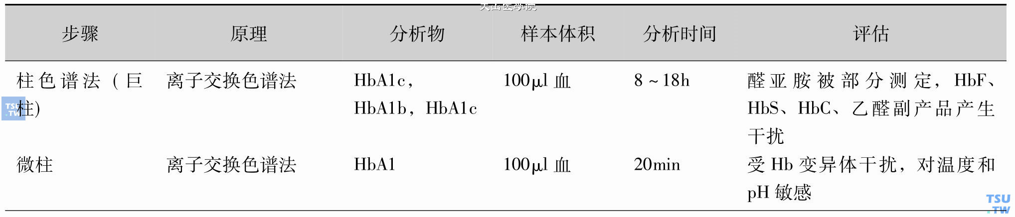 目前所有糖化血红蛋白分析方法的特点