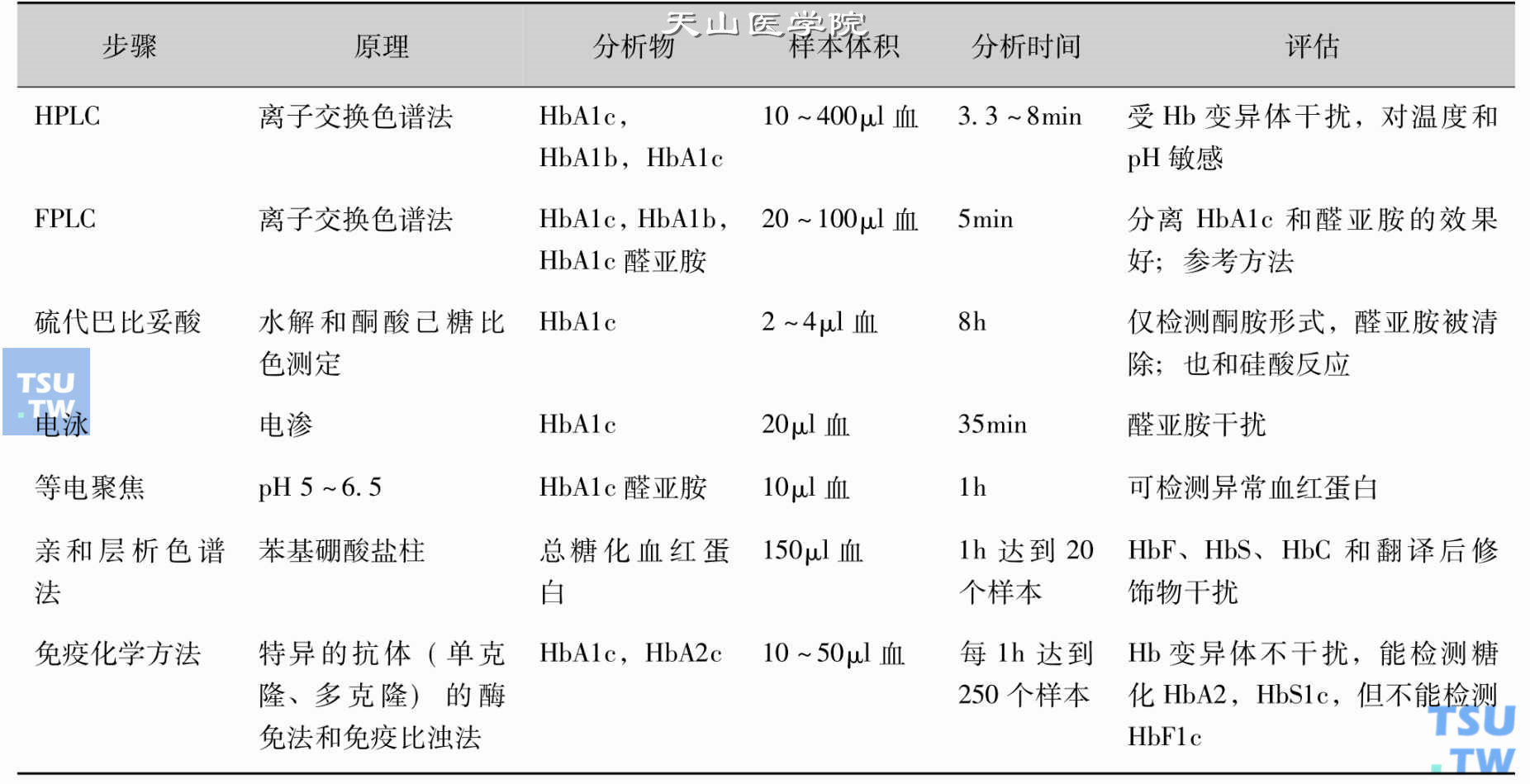 目前所有糖化血红蛋白分析方法的特点