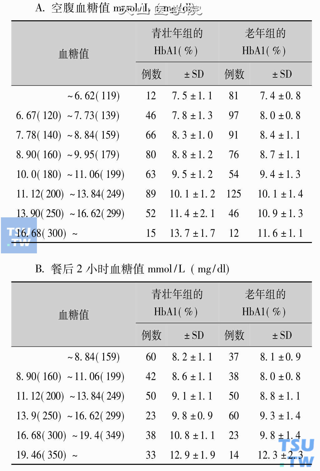 血糖HbA1值的关系（经药物治疗者）