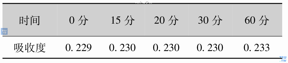 果糖胺测定反应时间及呈色的稳定性