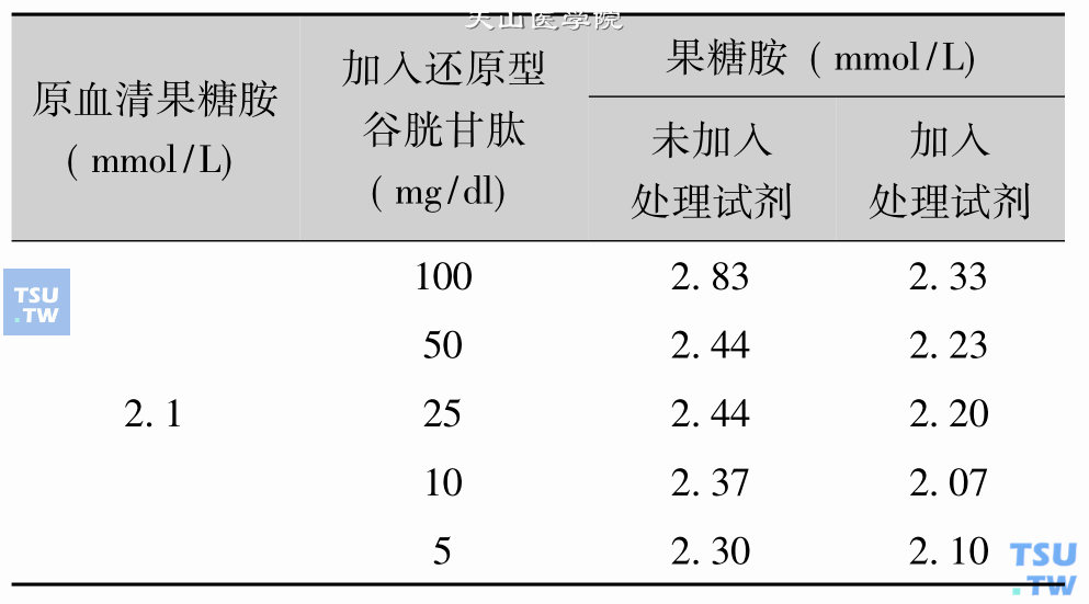 去除谷胱甘肽干扰测定试验