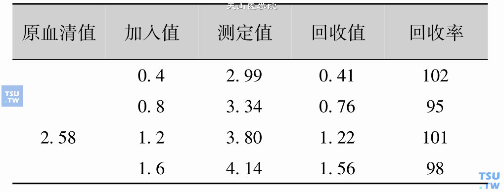 回收试验（单位mmol/L）