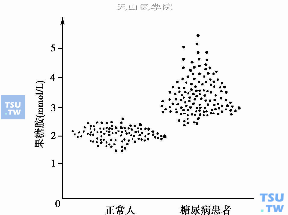  正常人和糖尿病患者果糖胺含量示意图