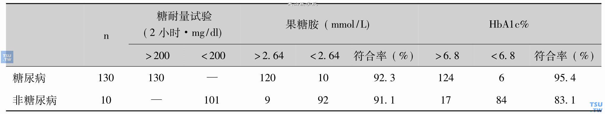 果糖胺、HbA1c与葡萄糖耐量测定比较