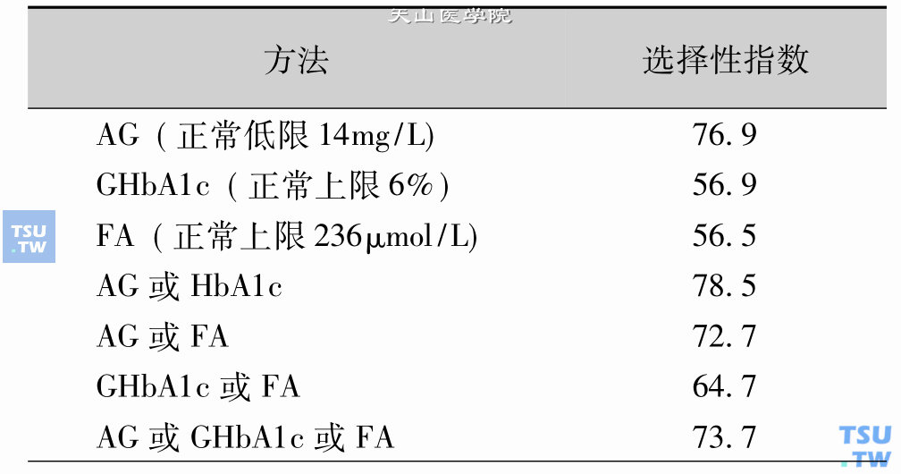 血糖检测指标比较