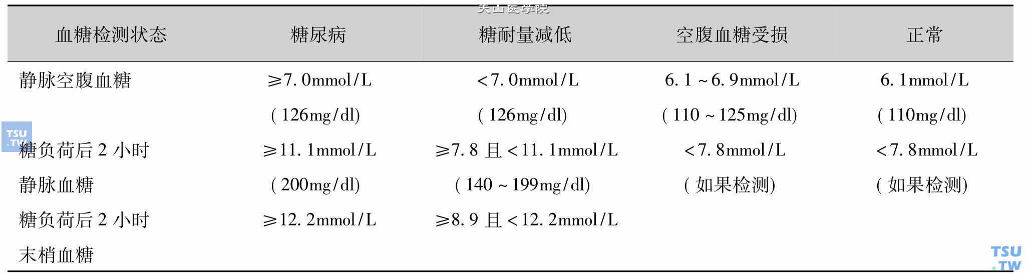 2006年WHO推荐糖尿病和血糖中度升高诊断标准