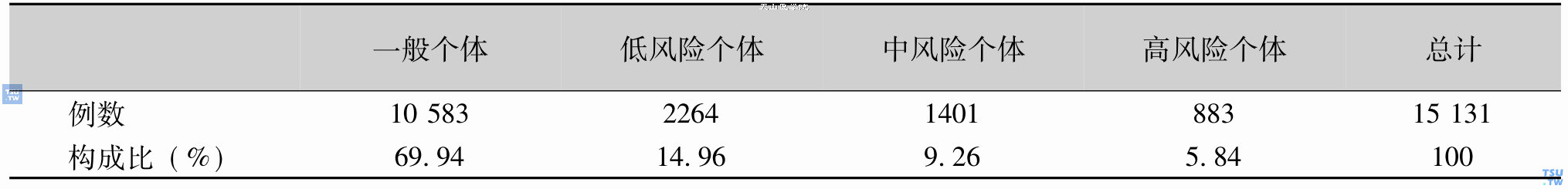 模型人群中患病风险分布状况