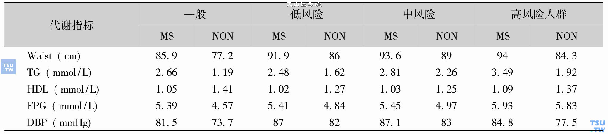 不同患病风险状态下非代谢综合征与代谢综合征患者代谢指标比较（均值）。MS：代谢综合征；NON：非代谢综合征；血压以舒张压代表