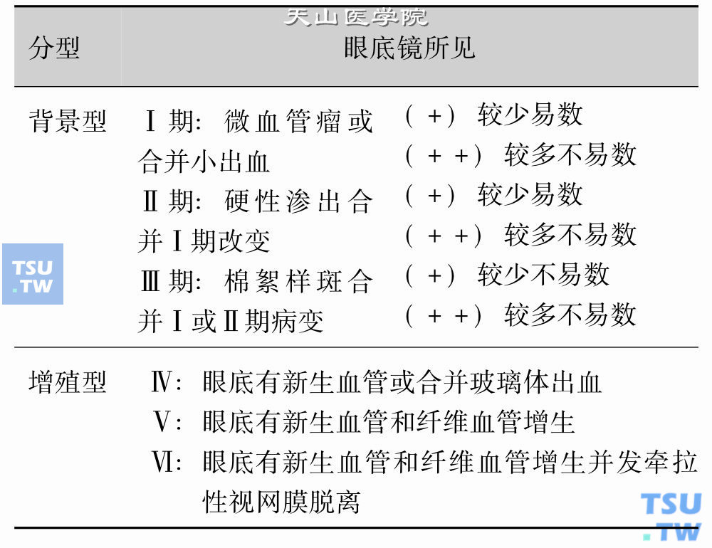 表：糖尿病性视网膜病变临床分期