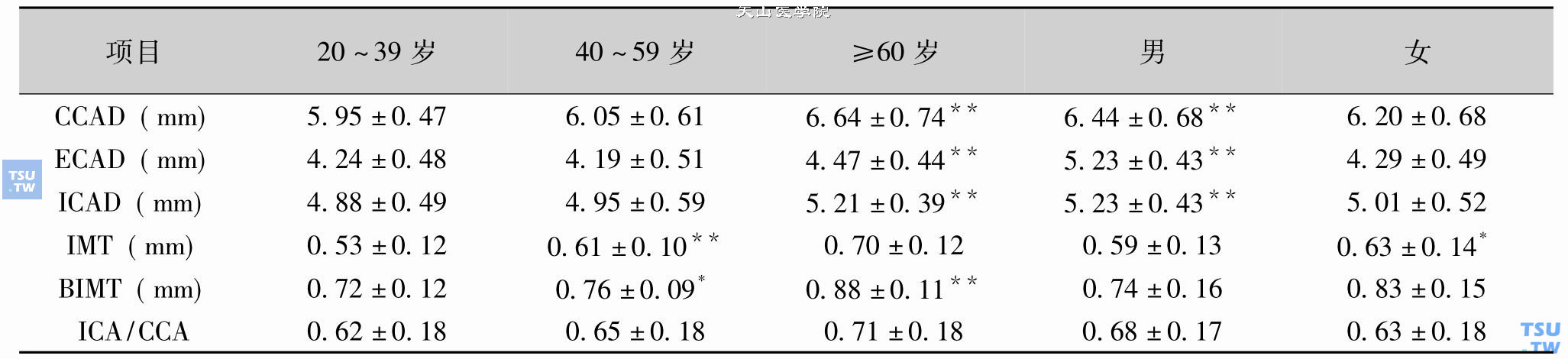 正常人不同年龄、不同性别颈动脉内径和IMT测值、颈内动脉与颈总动脉流速之比（x±s）